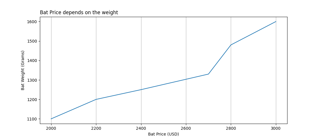 Add Grid Lines on x or y axis in Matplotlib