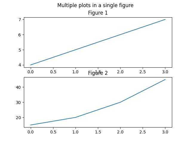 Add a super title for multiple plots in a figure