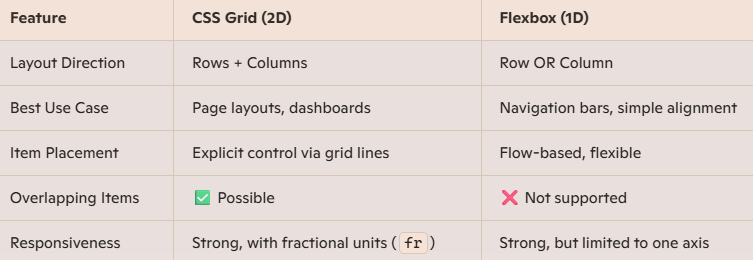 CSS Grids vs Flexbox