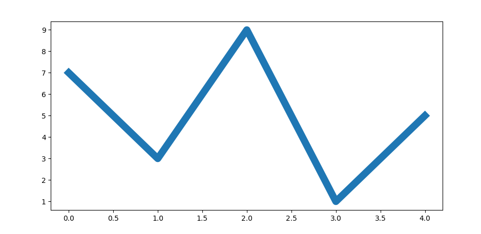 Change the line width in Matplotlib