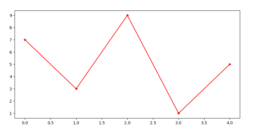 Create Markers in Matplotlib with the marker parameter