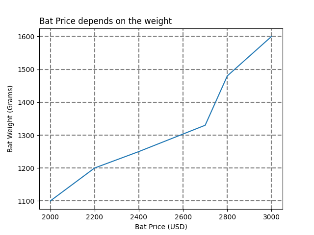 Set line properties for Grid in Matplotlib