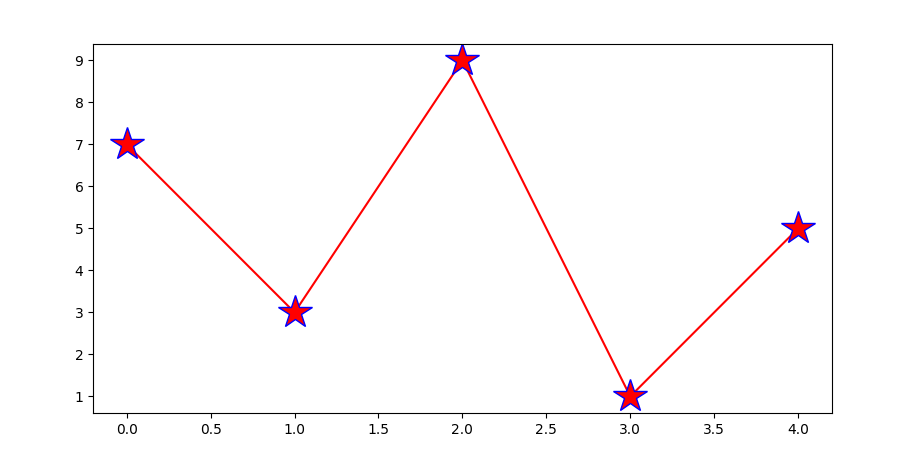 Set the Marker edge color in Matplotlib