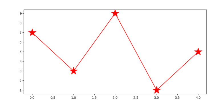 Marker size in Matplotlib - Studyopedia