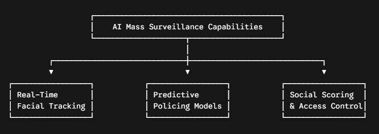 AI Mass Surveillance