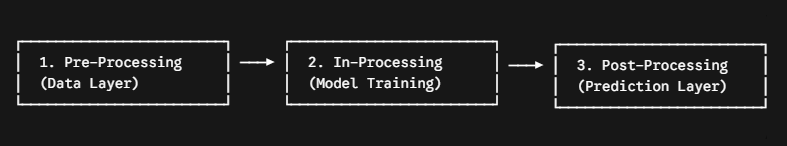 Algorithmic Interventions (Mitigation Techniques)
