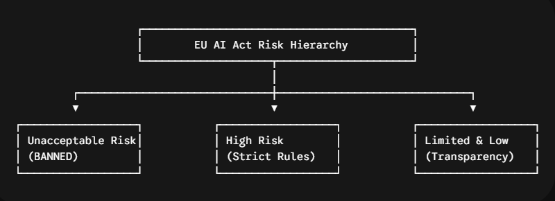 Other Key Global AI Laws and Standards