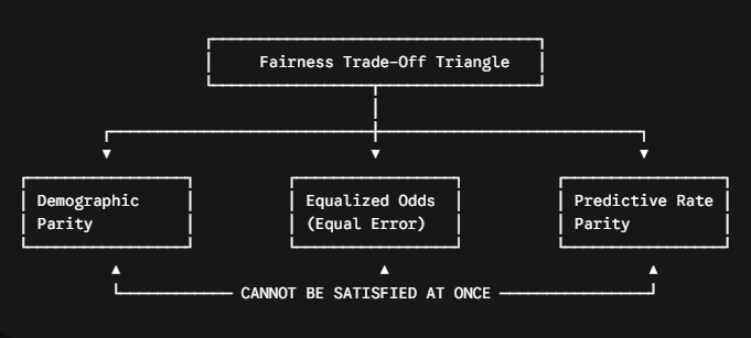 Fairness Metrics Trade-offs