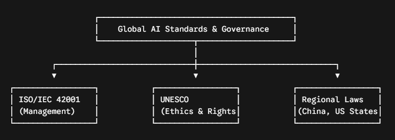 Key Global AI Laws and Standards