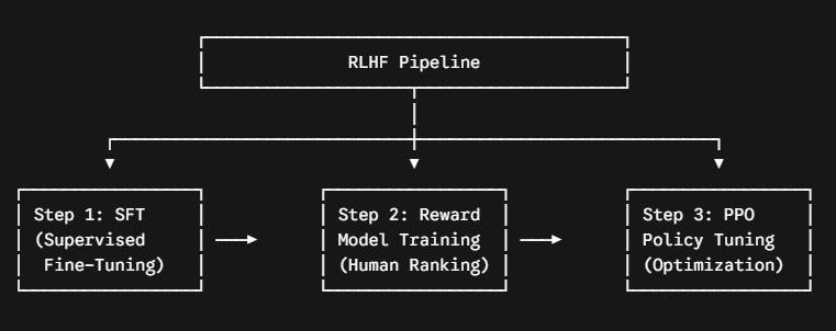 Reinforcement Learning from Human Feedback (RLHF) pipeline