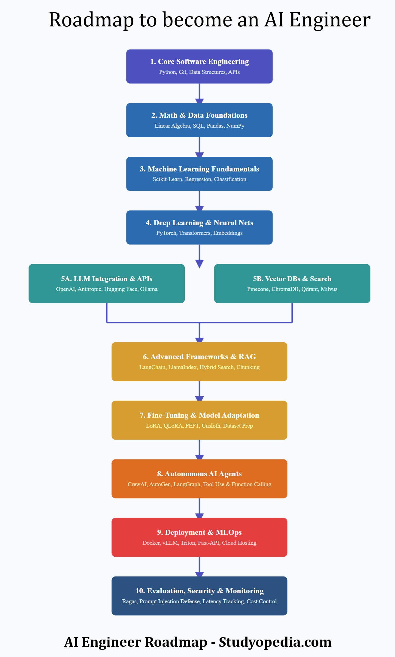 Roadmap AI Engineer