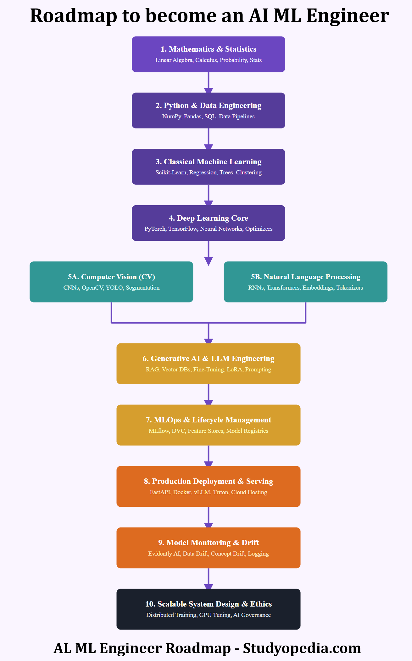 Roadmap AI ML Engineer