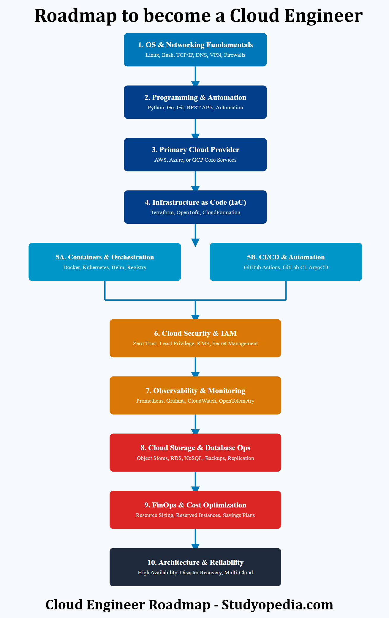 Roadmap Cloud Engineer