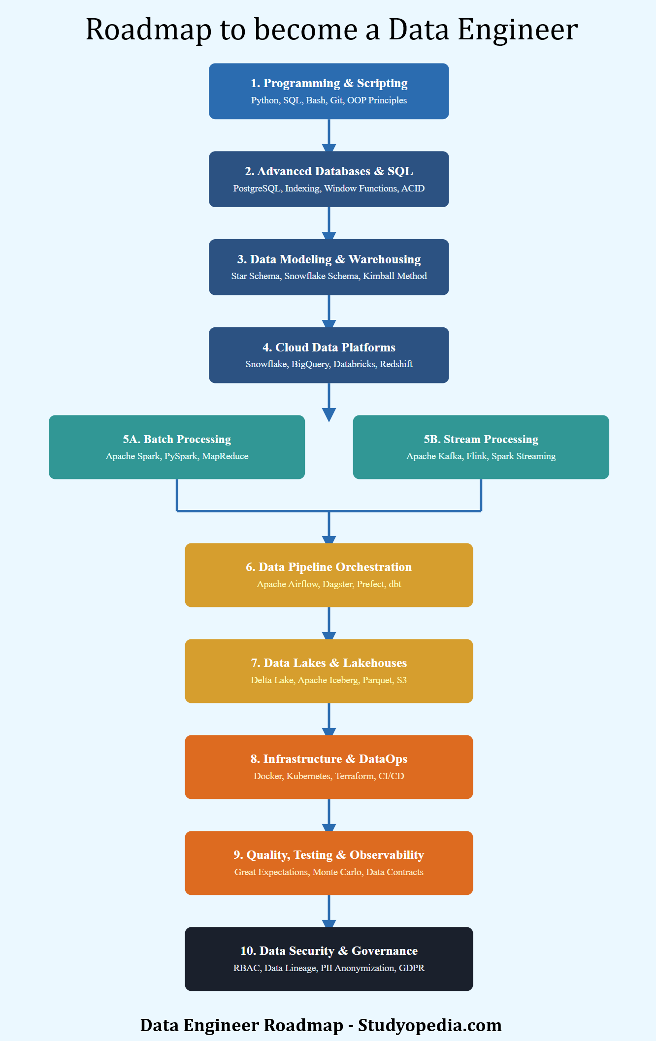 Data Engineer Roadmap