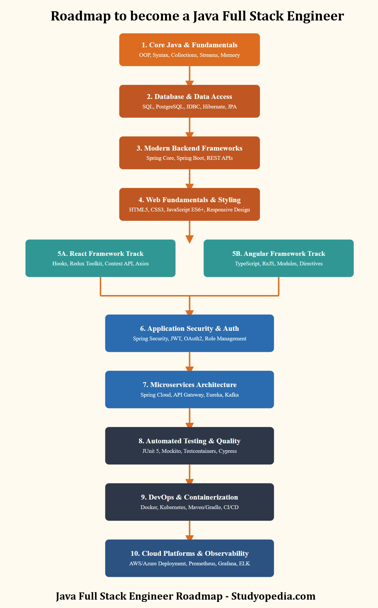 Roadmap Java Full Stack Engineer