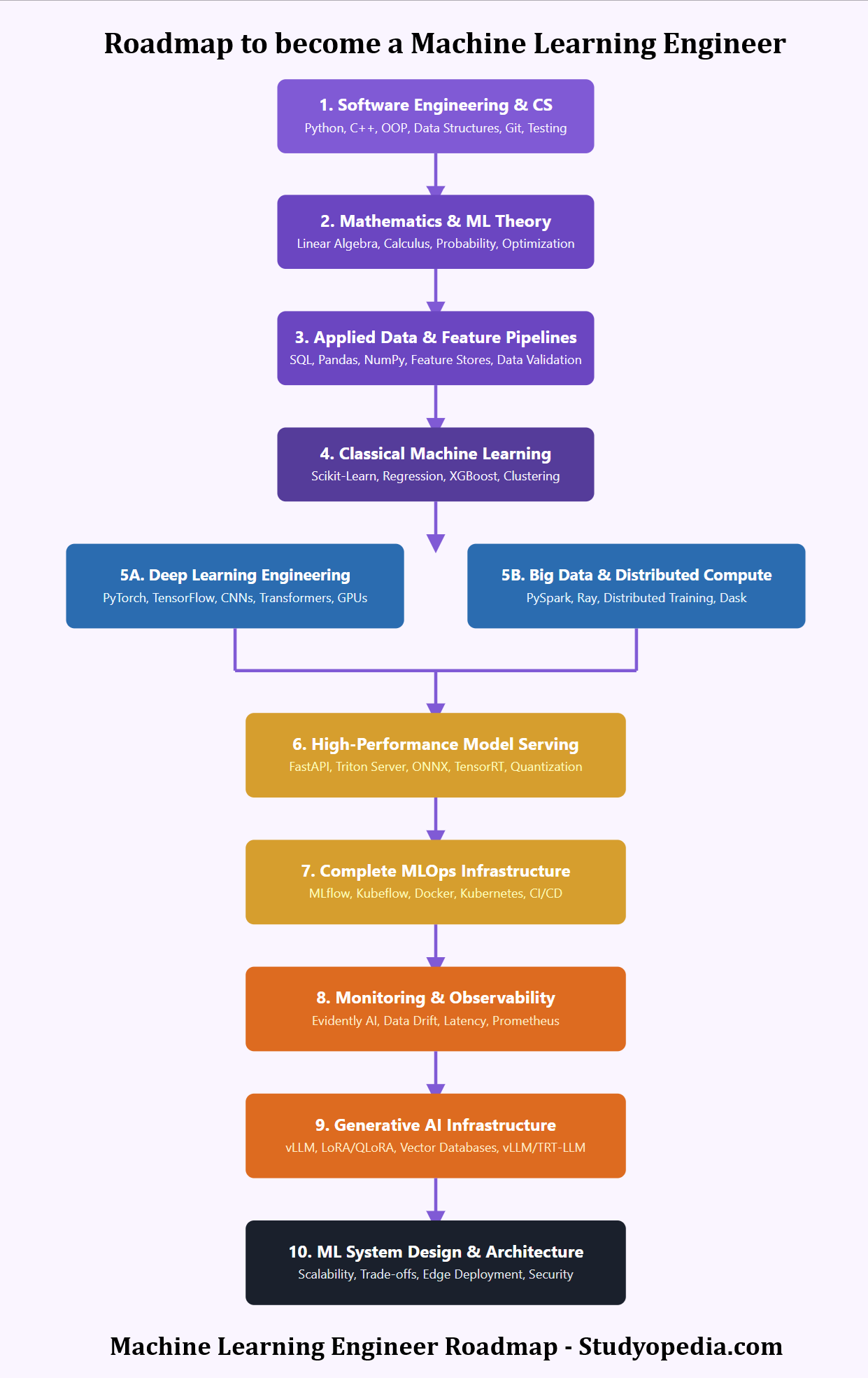 Roadmap ML Engineer
