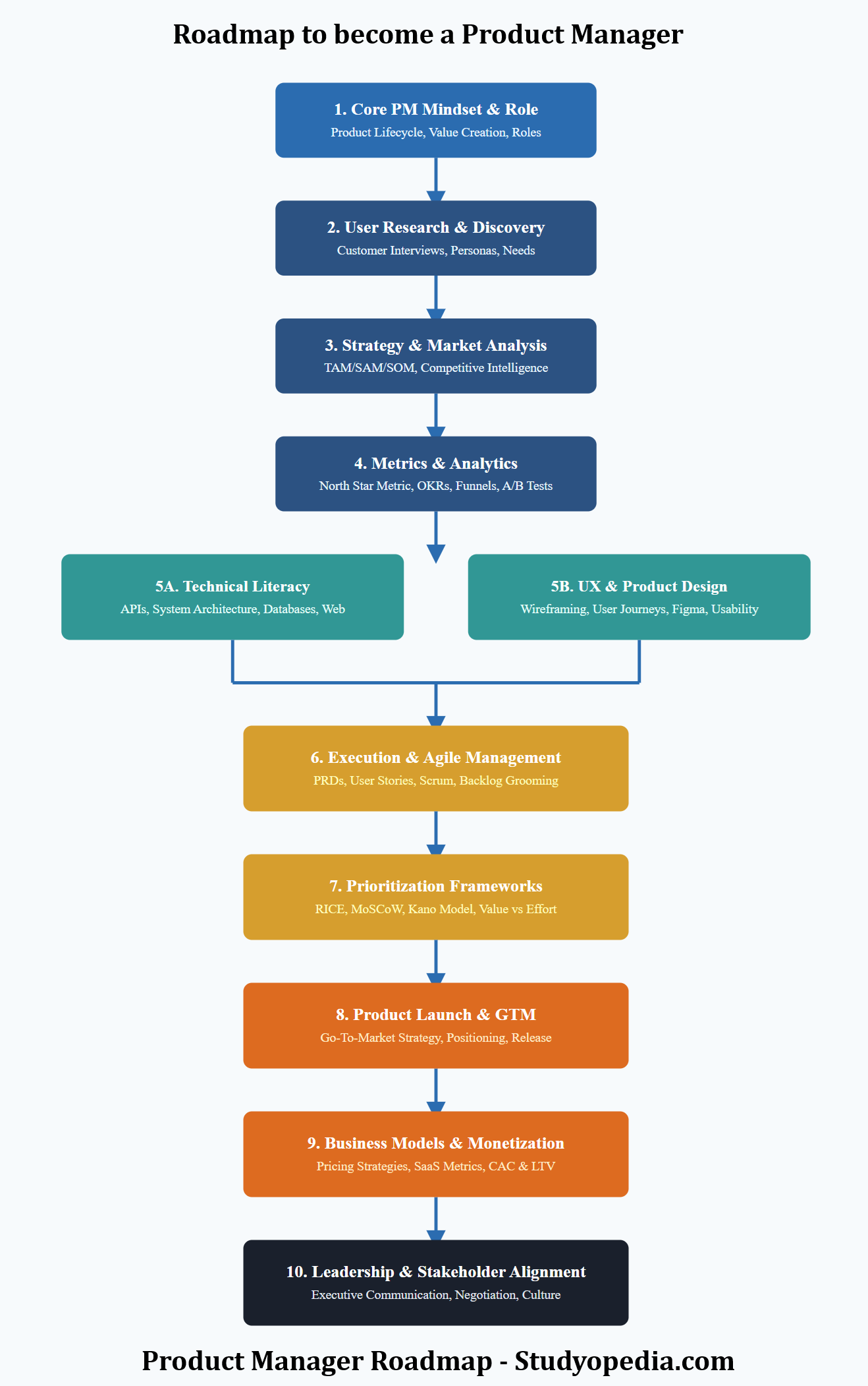 Roadmap Product Manager