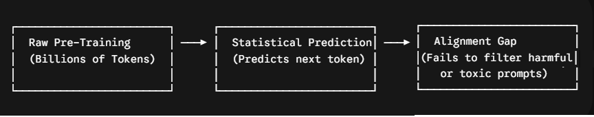 The Alignment Problem in Base AI Models