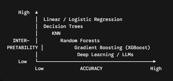 The Interpretability vs. Accuracy Trade-off