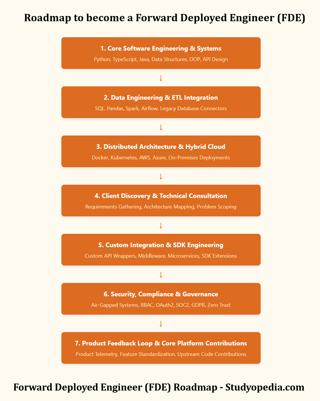 Forward Deployed Engineer (FDE) Roadmap